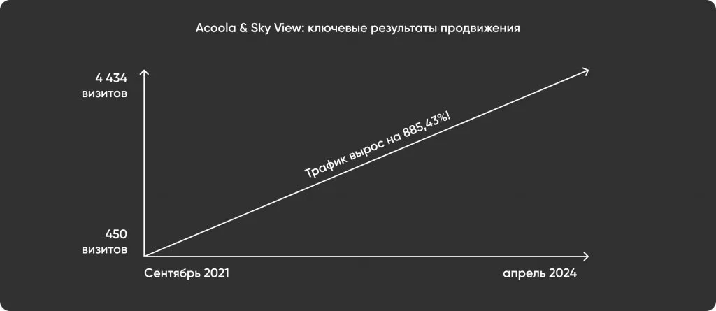 SkyView: эффективное SEO-продвижение элитной недвижимости — иллюстрация 16