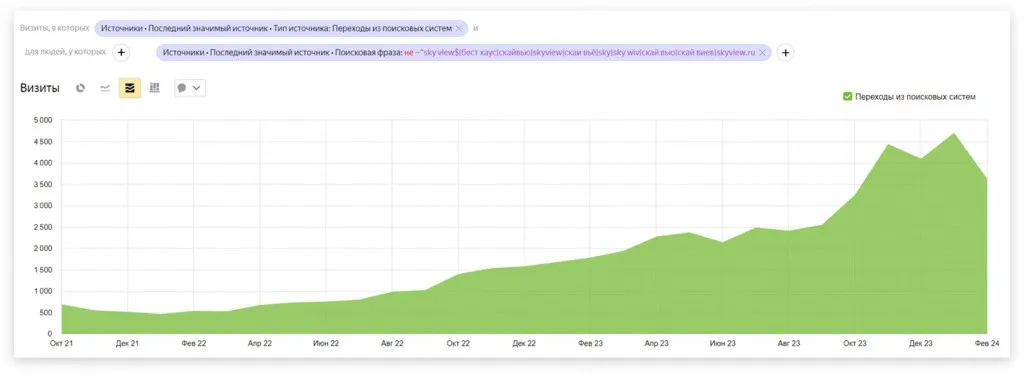 SkyView: эффективное SEO-продвижение элитной недвижимости — иллюстрация 25